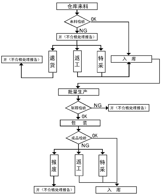 品质管制流程图